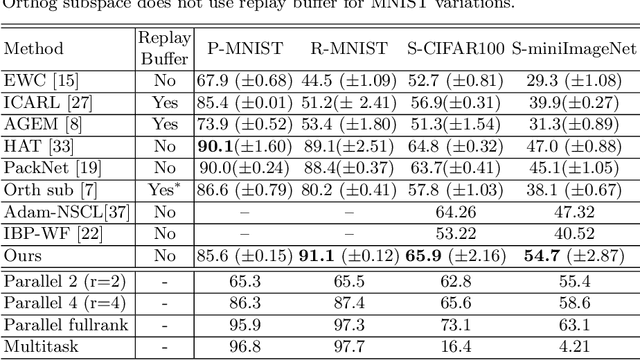 Figure 2 for Incremental Task Learning with Incremental Rank Updates