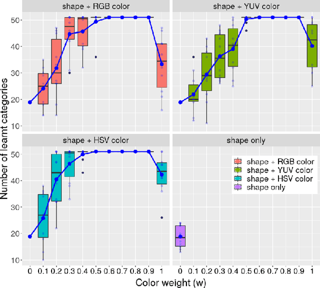 Figure 2 for Investigating the Importance of Shape Features, Color Constancy, Color Spaces and Similarity Measures in Open-Ended 3D Object Recognition