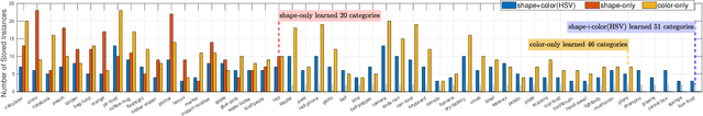 Figure 4 for Investigating the Importance of Shape Features, Color Constancy, Color Spaces and Similarity Measures in Open-Ended 3D Object Recognition