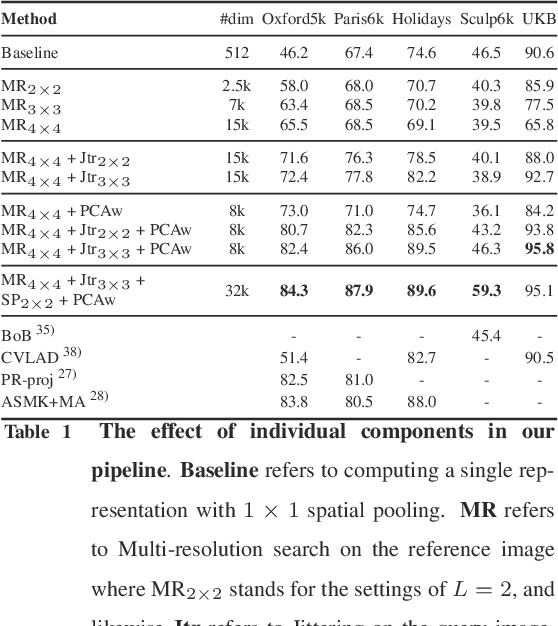 Figure 2 for Visual Instance Retrieval with Deep Convolutional Networks