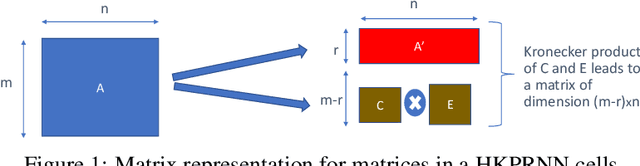 Figure 1 for Compressing RNNs for IoT devices by 15-38x using Kronecker Products