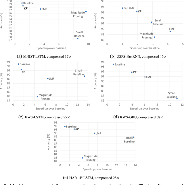 Figure 3 for Compressing RNNs for IoT devices by 15-38x using Kronecker Products