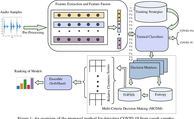 Figure 1 for An Ensemble-based Multi-Criteria Decision Making Method for COVID-19 Cough Classification