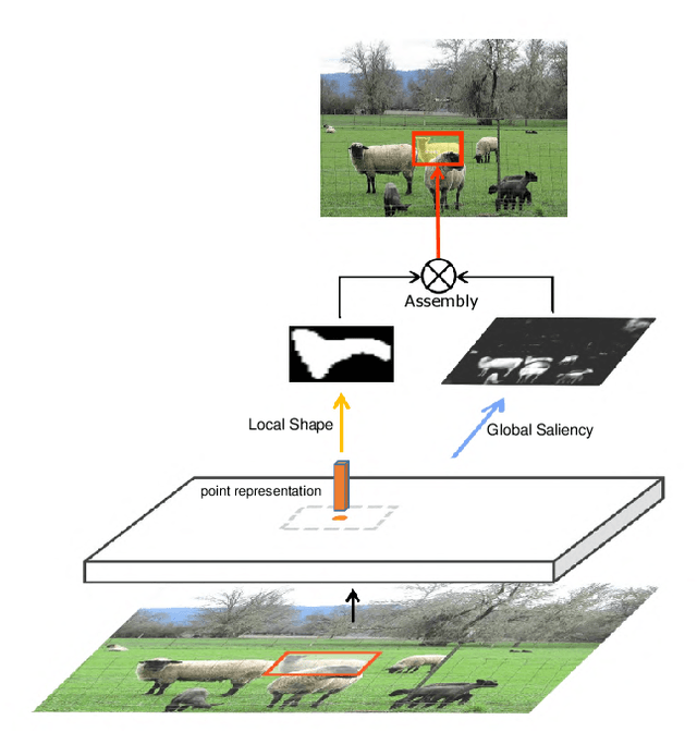 Figure 1 for CenterMask: single shot instance segmentation with point representation