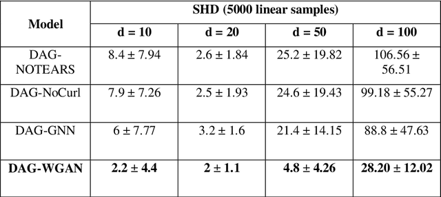 Figure 2 for DAG-WGAN: Causal Structure Learning With Wasserstein Generative Adversarial Networks