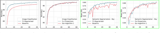 Figure 3 for Optimizing Nondecomposable Data Dependent Regularizers via Lagrangian Reparameterization offers Significant Performance and Efficiency Gains