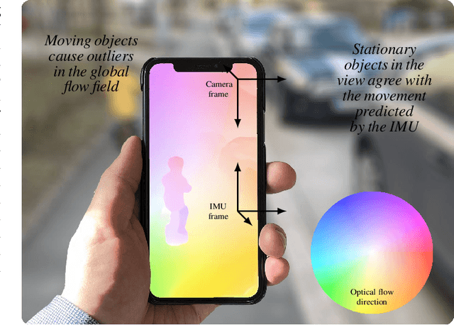 Figure 1 for Movement Tracking by Optical Flow Assisted Inertial Navigation
