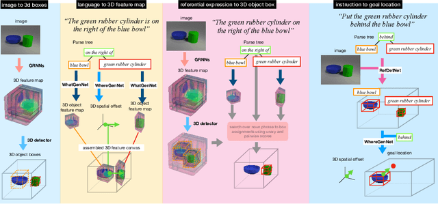 Figure 1 for Embodied Language Grounding with Implicit 3D Visual Feature Representations