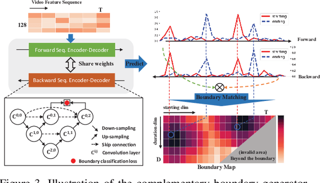 Figure 4 for Complementary Boundary Generator with Scale-Invariant Relation Modeling for Temporal Action Localization: Submission to ActivityNet Challenge 2020