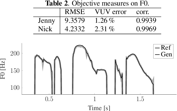 Figure 3 for Speech waveform synthesis from MFCC sequences with generative adversarial networks