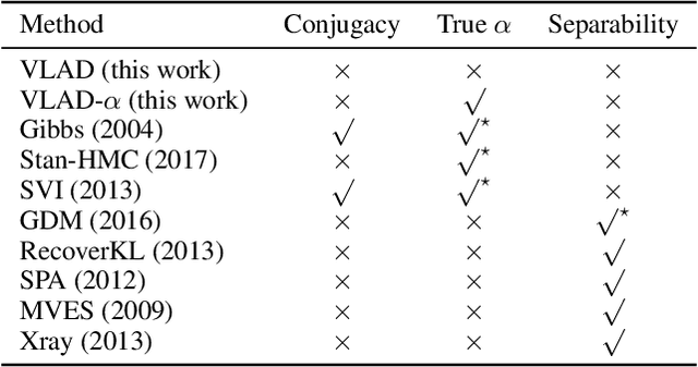 Figure 2 for Dirichlet Simplex Nest and Geometric Inference