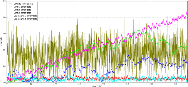 Figure 3 for Evaluation of Smartphone IMUs for Small Mobile Search and Rescue Robots