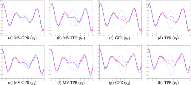 Figure 4 for Multivariate Gaussian and Student$-t$ Process Regression for Multi-output Prediction