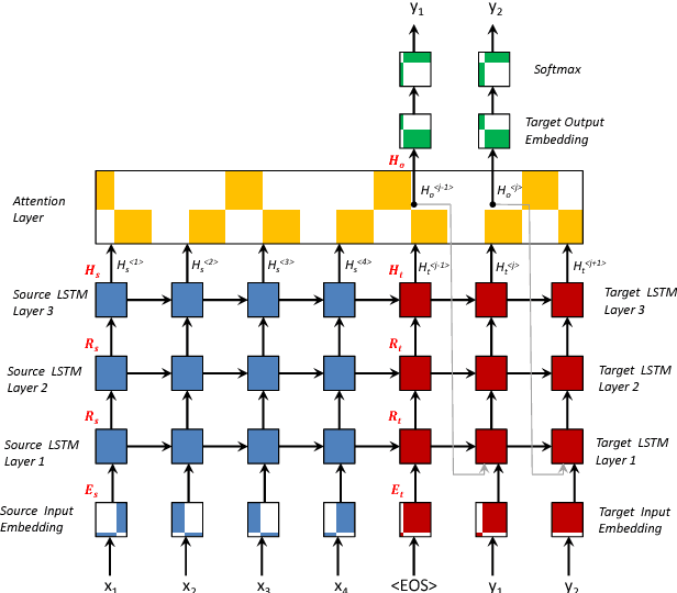 Figure 2 for CytonMT: an Efficient Neural Machine Translation Open-source Toolkit Implemented in C++