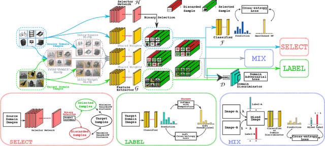 Figure 3 for Select, Label, and Mix: Learning Discriminative Invariant Feature Representations for Partial Domain Adaptation
