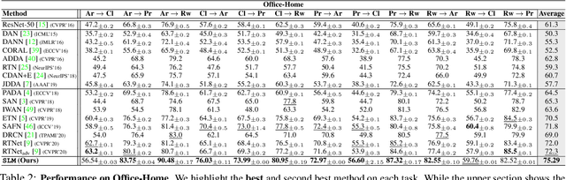 Figure 4 for Select, Label, and Mix: Learning Discriminative Invariant Feature Representations for Partial Domain Adaptation