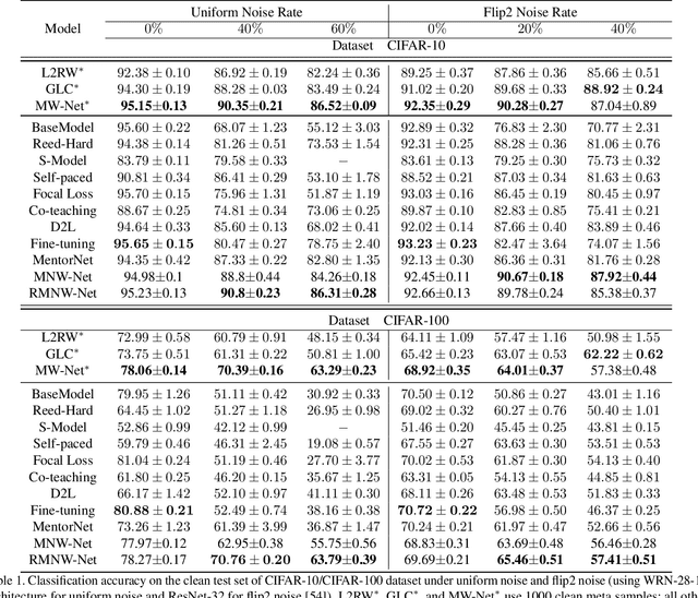 Figure 2 for Do We Really Need Gold Samples for Sample Weighting Under Label Noise?