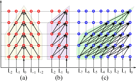 Figure 3 for Massively Parallel Video Networks