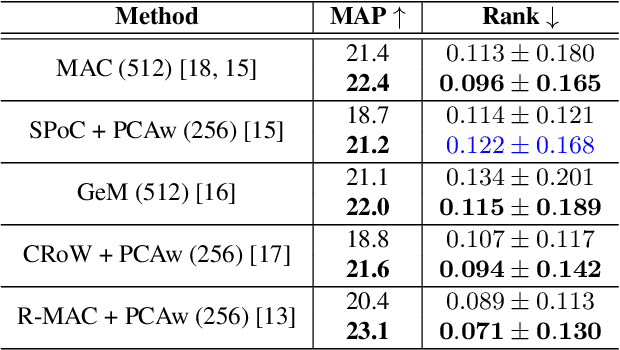 Figure 4 for Enhancing Feature Invariance with Learned Image Transformations for Image Retrieval