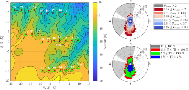 Figure 3 for Data-Driven Wind Turbine Wake Modeling via Probabilistic Machine Learning