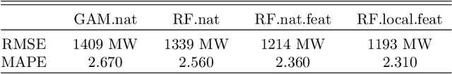 Figure 2 for Hierarchical transfer learning with applications for electricity load forecasting
