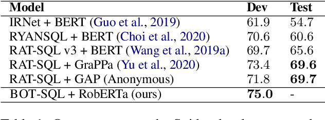 Figure 2 for Optimizing Deeper Transformers on Small Datasets: An Application on Text-to-SQL Semantic Parsing
