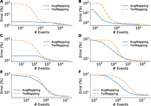 Figure 3 for Constructing Accurate and Efficient Deep Spiking Neural Networks with Double-threshold and Augmented Schemes