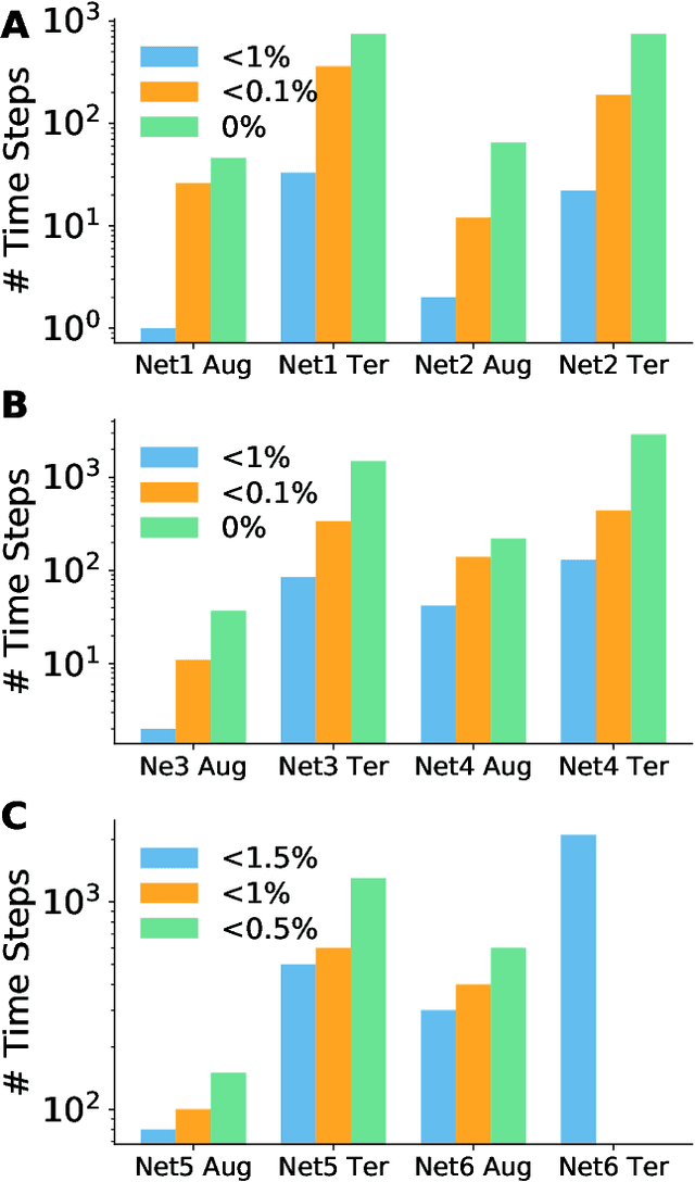 Figure 4 for Constructing Accurate and Efficient Deep Spiking Neural Networks with Double-threshold and Augmented Schemes