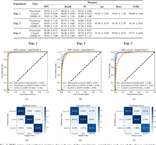 Figure 3 for Artificial Intelligence applied to chest X-Ray images for the automatic detection of COVID-19. A thoughtful evaluation approach