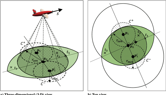 Figure 1 for Sampling-Based Tour Generation of Arbitrarily Oriented Dubins Sensor Platforms