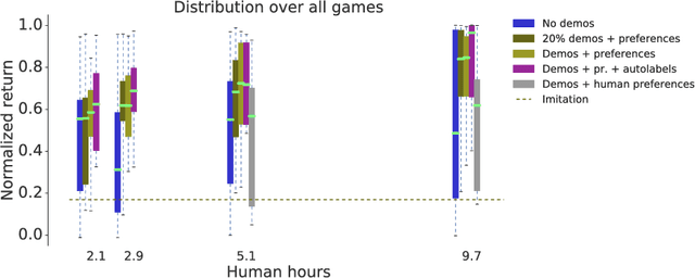 Figure 2 for Reward learning from human preferences and demonstrations in Atari
