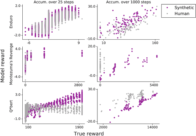 Figure 3 for Reward learning from human preferences and demonstrations in Atari