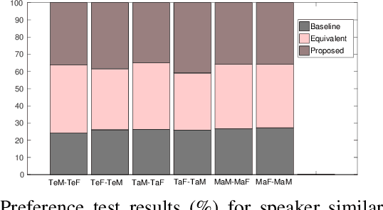 Figure 3 for DNN-based cross-lingual voice conversion using Bottleneck Features