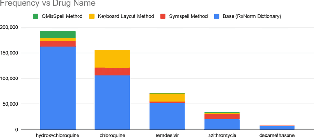 Figure 2 for Characterization of Potential Drug Treatments for COVID-19 using Social Media Data and Machine Learning