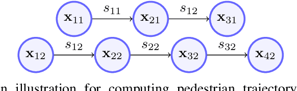 Figure 2 for Stochastic Sampling Simulation for Pedestrian Trajectory Prediction