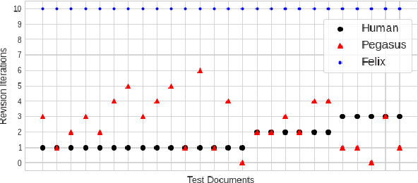Figure 4 for Understanding Iterative Revision from Human-Written Text
