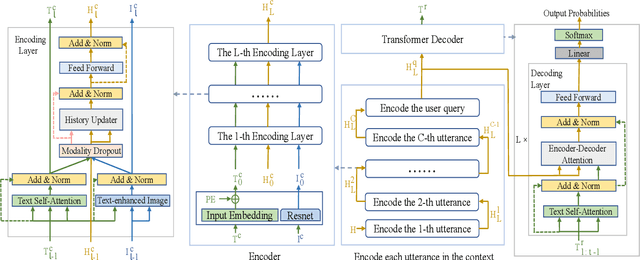 Figure 3 for A non-hierarchical attention network with modality dropout for textual response generation in multimodal dialogue systems