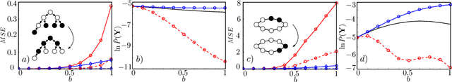 Figure 4 for Cluster Variational Approximations for Structure Learning of Continuous-Time Bayesian Networks from Incomplete Data