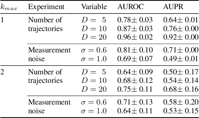 Figure 2 for Cluster Variational Approximations for Structure Learning of Continuous-Time Bayesian Networks from Incomplete Data