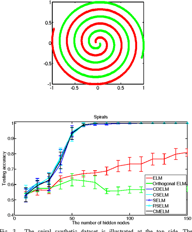 Figure 3 for Constrained Extreme Learning Machines: A Study on Classification Cases