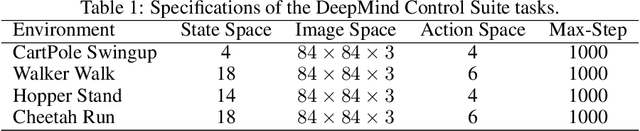 Figure 2 for Off-policy Imitation Learning from Visual Inputs