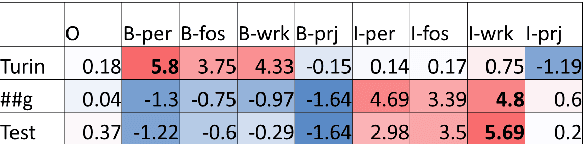 Figure 3 for Automatic Construction of Enterprise Knowledge Base