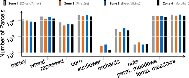 Figure 3 for Domain-Adversarial Training of Self-Attention Based Networks for Land Cover Classification using Multi-temporal Sentinel-2 Satellite Imagery