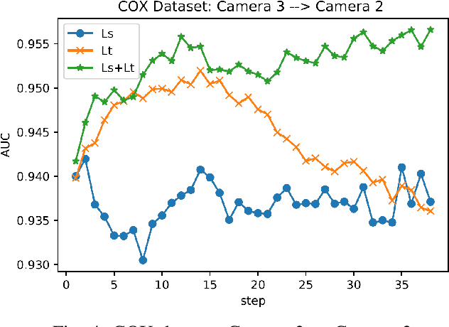 Figure 4 for Dual-Triplet Metric Learning for Unsupervised Domain Adaptation in Video-Based Face Recognition
