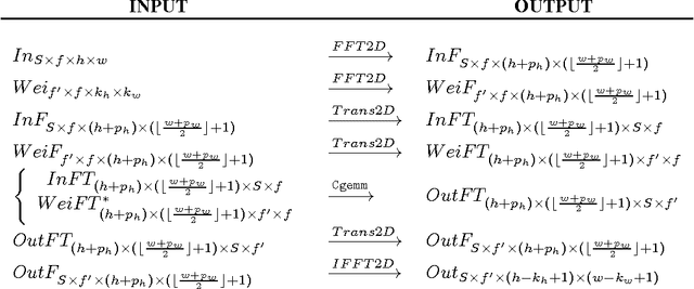Figure 1 for Fast Convolutional Nets With fbfft: A GPU Performance Evaluation