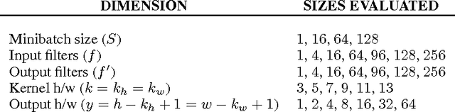 Figure 2 for Fast Convolutional Nets With fbfft: A GPU Performance Evaluation