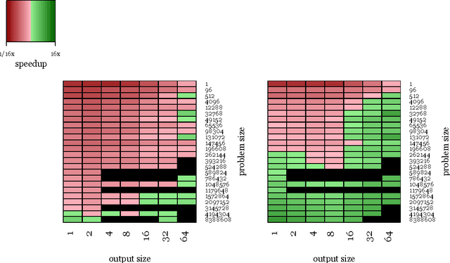 Figure 3 for Fast Convolutional Nets With fbfft: A GPU Performance Evaluation