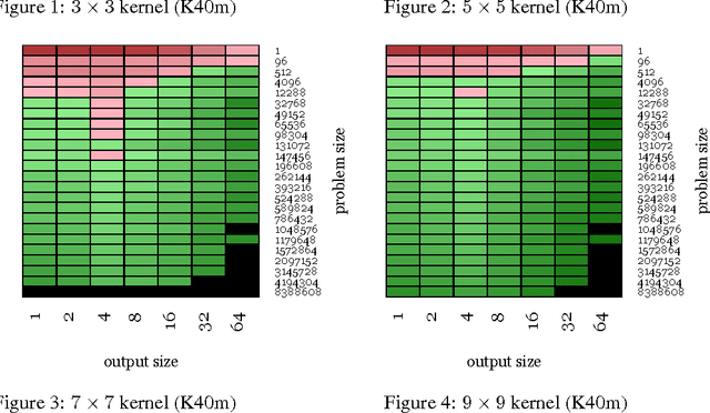 Figure 4 for Fast Convolutional Nets With fbfft: A GPU Performance Evaluation