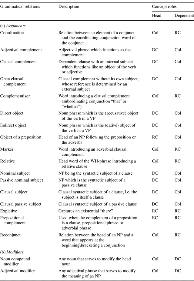 Figure 2 for Coupled intrinsic and extrinsic human language resource-based query expansion