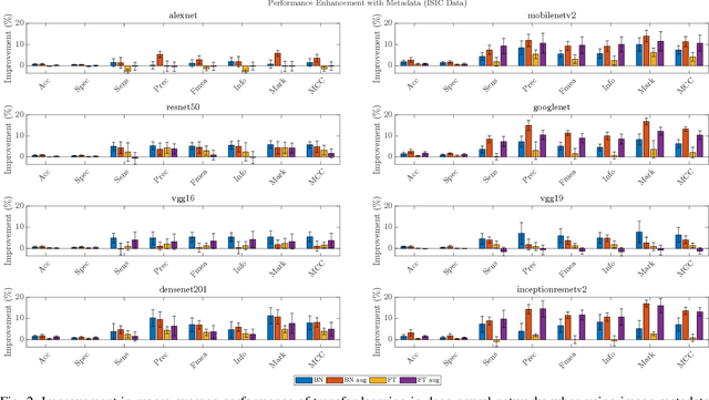 Figure 2 for Enhanced Transfer Learning Through Medical Imaging and Patient Demographic Data Fusion